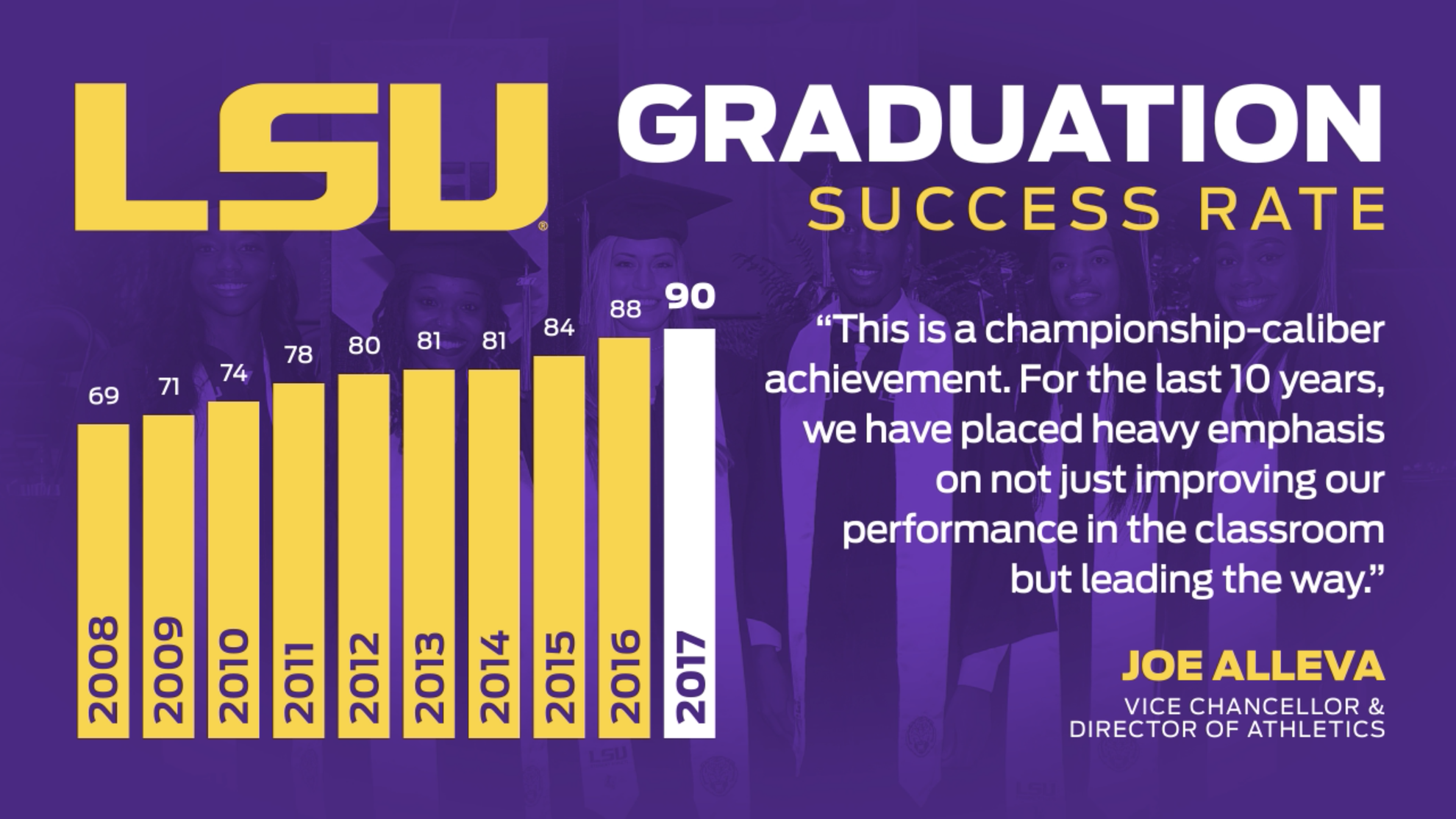 Lsu Graduation Rates LSU's Graduation Success Rate Reaches All-Time High - LSU - The ...